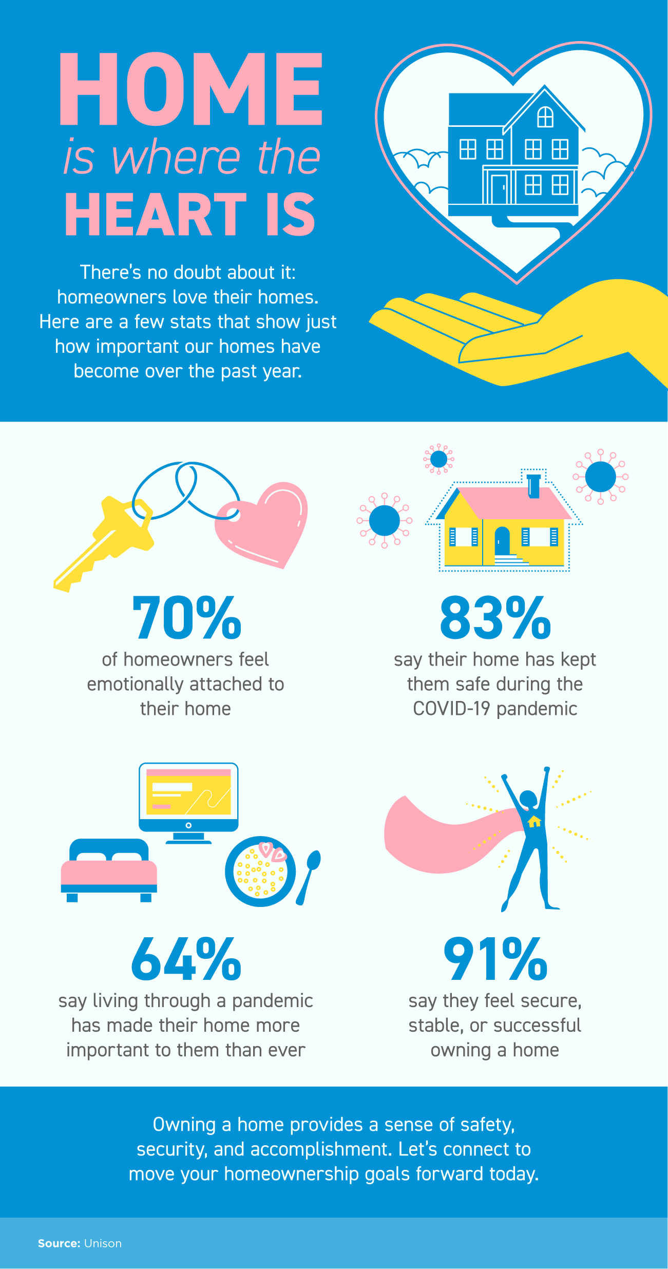 Home Is Where the Heart Is [INFOGRAPHIC] | Simplifying The Market