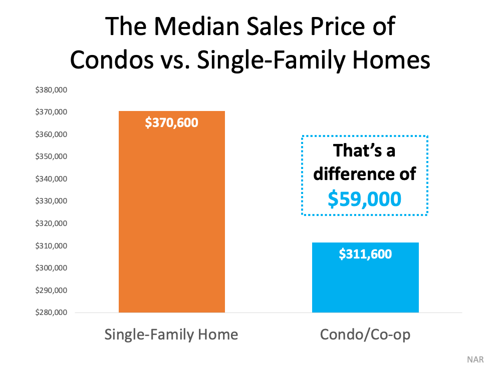 Looking for a Place To Call Home? Consider a Condominium. | Simplifying The Market