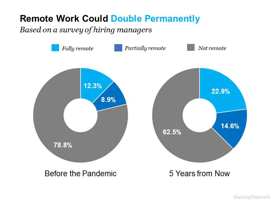 Remote Work Is Here To Stay. Can Your Home Deliver the Space You Need? | Simplifying The Market