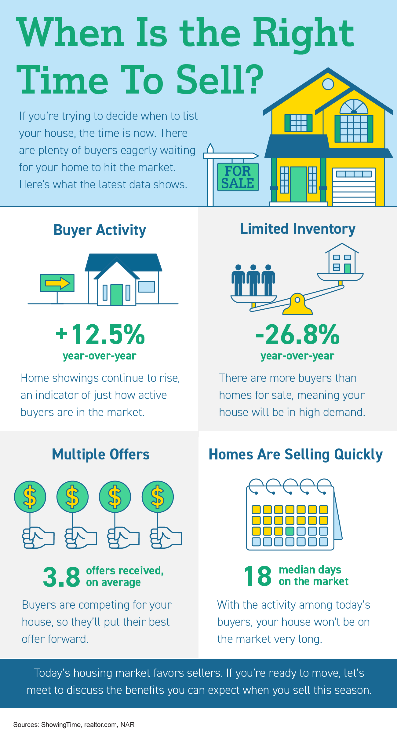 When Is the Right Time To Sell [INFOGRAPHIC] | Simplifying The Market